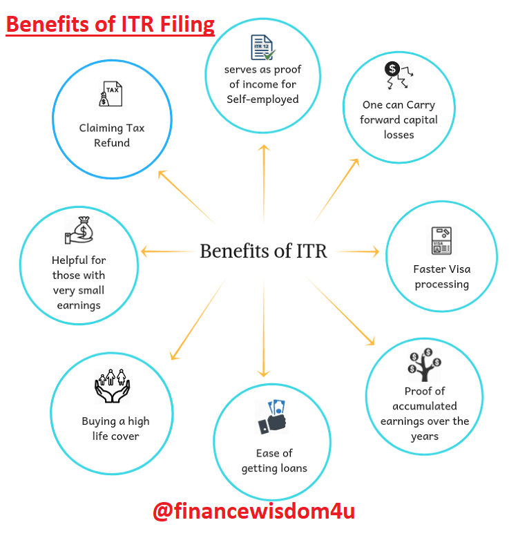 Benefits of ITR
